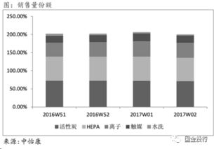 從過濾材料看空氣凈化器市場(chǎng)現(xiàn)狀與多元?dú)怏w凈化技術(shù)分析